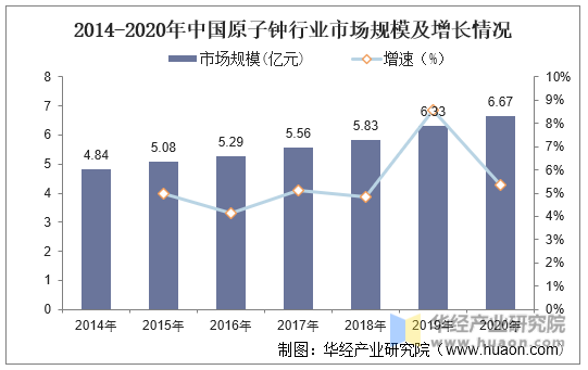 2014-2020年中国原子钟行业市场规模及增长情况