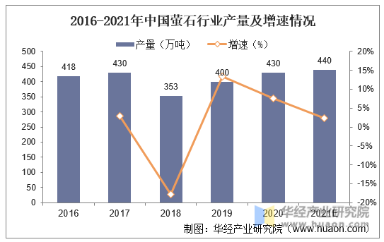 2016-2021年中国萤石行业产量及增速情况