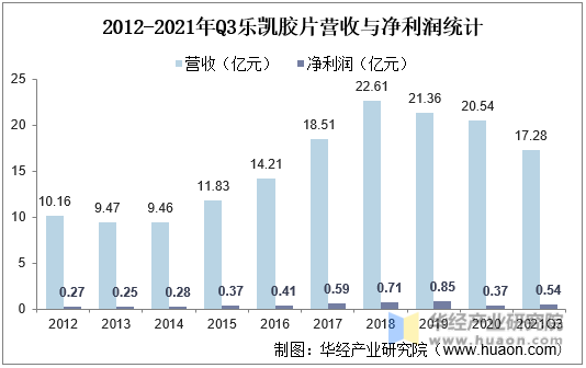 2012-2021年Q3乐凯胶片营收与净利润统计
