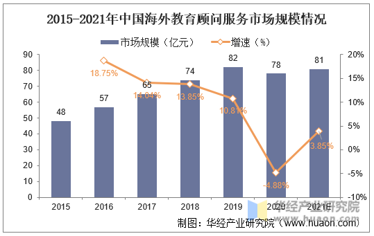 2015-2021年中国海外教育顾问服务市场规模情况
