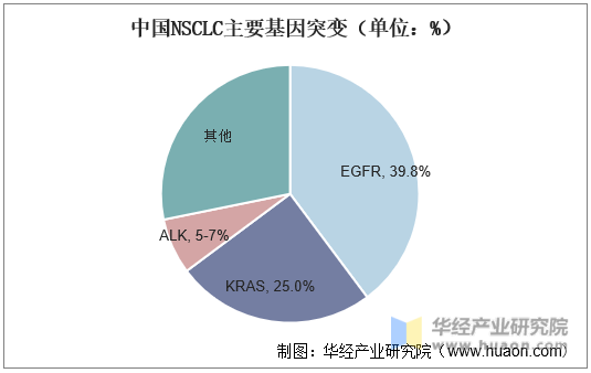 中国NSCLC主要基因突变（单位：%）