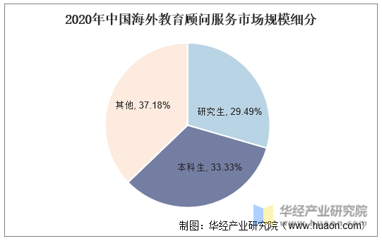 2020年中国海外教育顾问服务市场规模细分