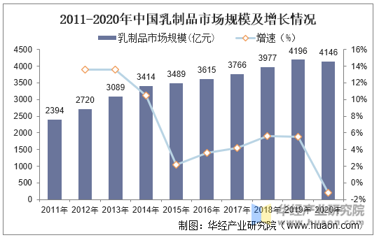2011-2020年中国乳制品市场规模及增长情况