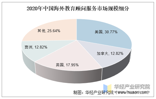 2020年中国海外教育顾问服务市场规模细分