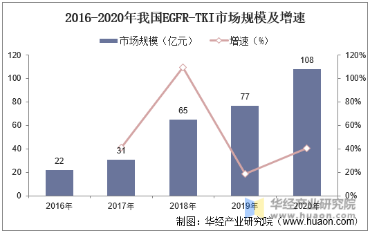2016-2020年我国EGFR-TKI市场规模及增速