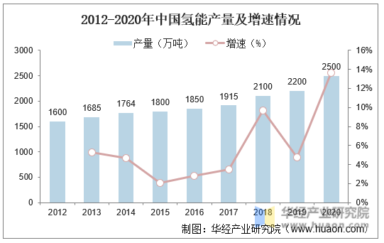 2012-2020年中国氢能产量及增速情况