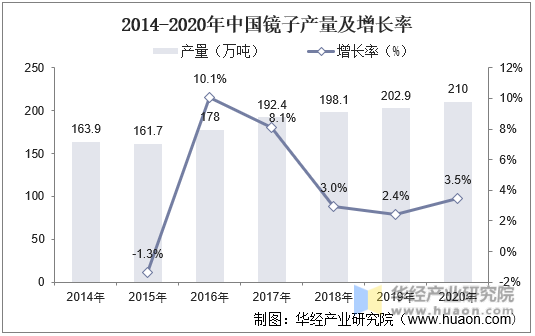 2014-2020年中国镜子产量及增长率