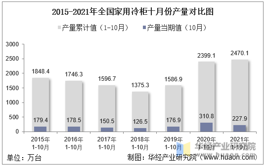 2015-2021年全国家用冷柜十月份产量对比图