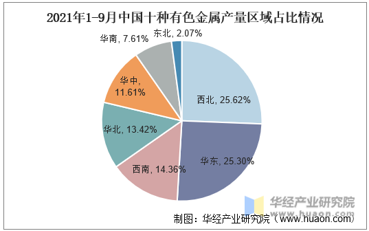 2021年1-9月中国十种有色金属产量区域占比情况