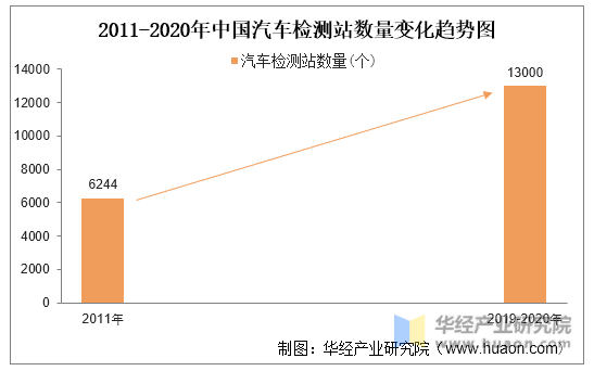 2011-2020年中国汽车检测站数量变化趋势图