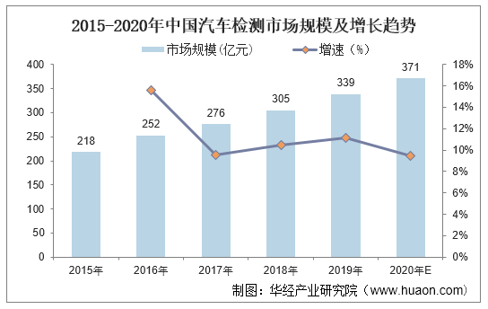 2015-2020年中国汽车检测市场规模及增长趋势