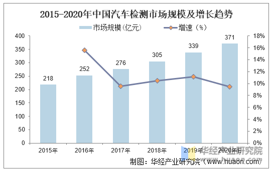 2015-2020年中国汽车检测市场规模及增长趋势