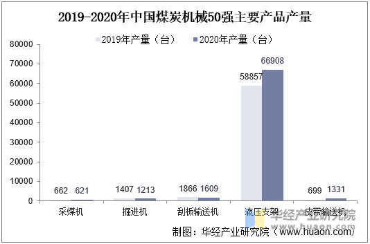 2019-2020年中国煤炭机械50强主要产品产量