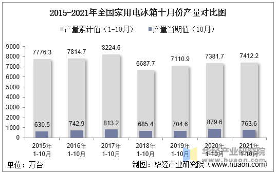 2015-2021年全国家用电冰箱十月份产量对比图