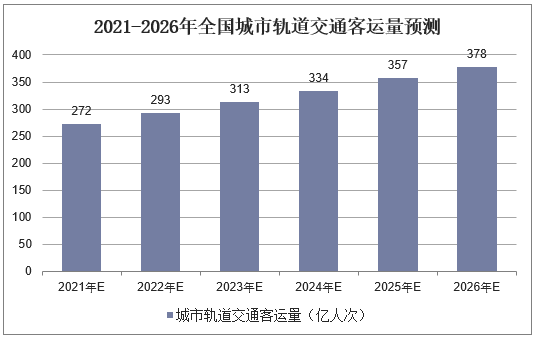 2021-2026年全国城市轨道交通客运量预测