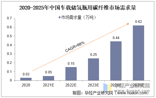 2020-2025年中国车载储氢瓶用碳纤维市场需求量