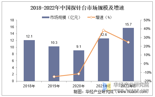 2018-2022年中国探针台市场规模及增速