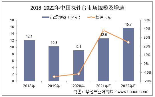 2018-2022年中国探针台市场规模及增速