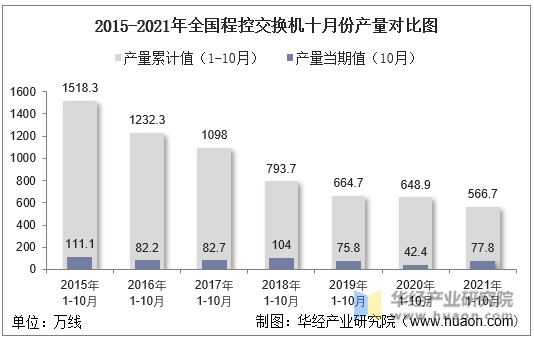 2015-2021年全国程控交换机十月份产量对比图