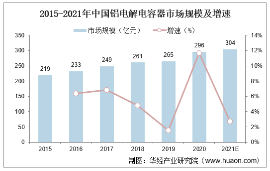 2015-2021年中国铝电解电容器市场规模及增速
