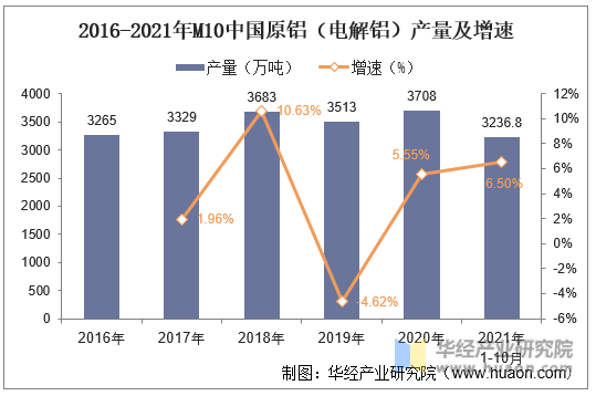 2016-2021年M10中国原铝（电解铝）产量及增速
