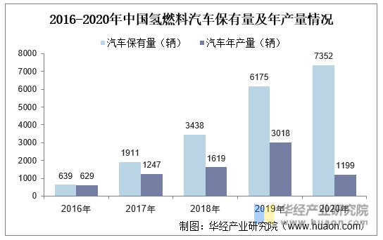 2016-2020年中国氢燃料汽车保有量及年产量情况