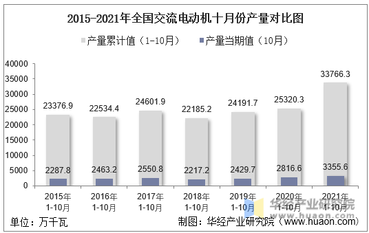2015-2021年全国交流电动机十月份产量对比图