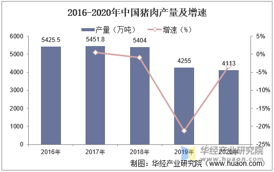 2016-2020年中国猪肉产量及增速