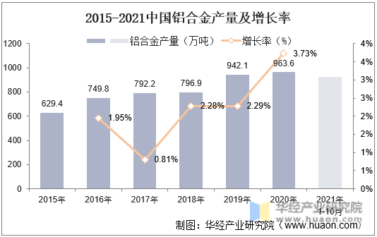 2015-2021年中国铝合金产量及增长率