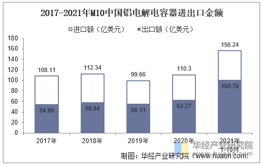 2017-2021年M10中国铝电解电容器进出口金额