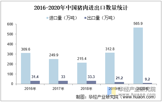 2016-2020年中国猪肉进出口数量统计
