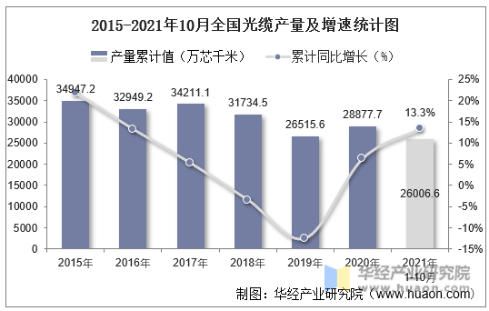 2015-2021年10月全国光缆产量及增速统计图