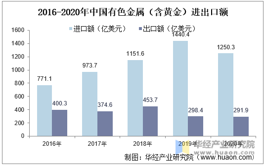 2016-2020年中国有色金属（含黄金）进出口额