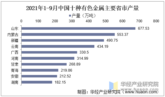 2021年1-9月中国十种有色金属主要省市产量