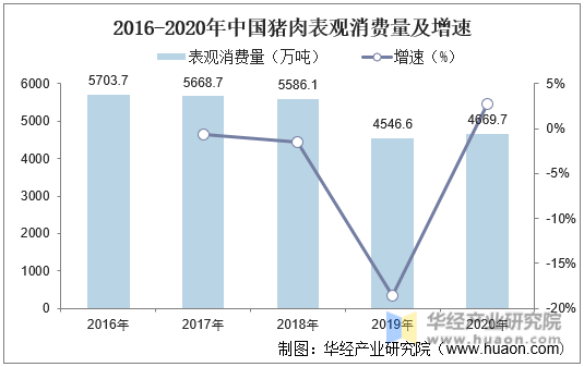 2016-2020年中国猪肉表观消费量及增速