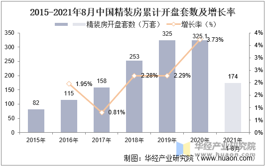 2015-2021年8月中国精装房累计开盘数及增长率