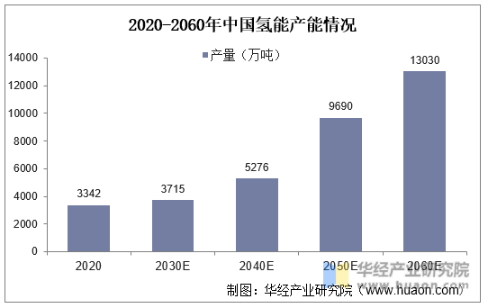 2020-2060年中国氢能产能情况