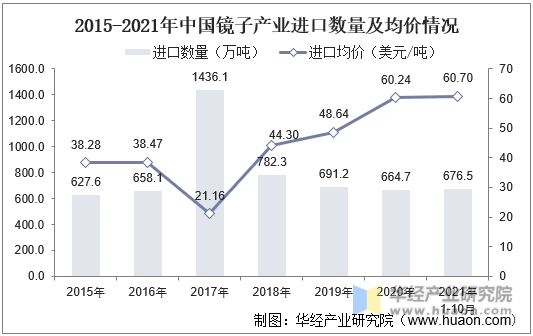 2015-2021年中国镜子产业进口数量及均价情况