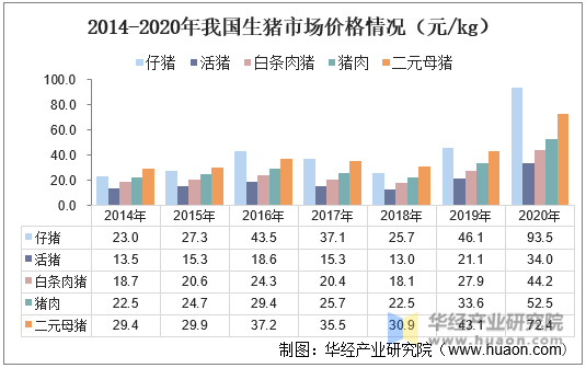 2014-2020年我国生猪市场价格情况（元/kg）