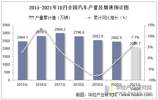 2015-2021年10月全国汽车产量及增速统计图