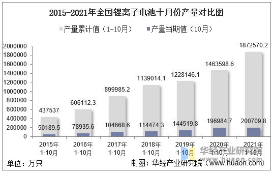 2015-2021年全国锂离子电池十月份产量对比图