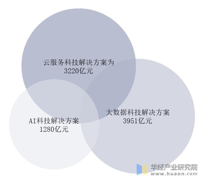2020年按支出计算的中国主要数字科技解决方案市场分部的比较