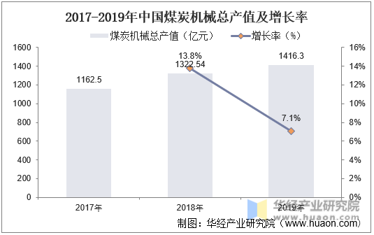 2017-2019年中国煤炭机械总产值及增长率
