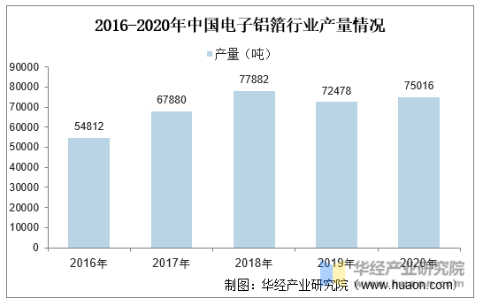 2016-2020年中国电子铝箔行业产量情况