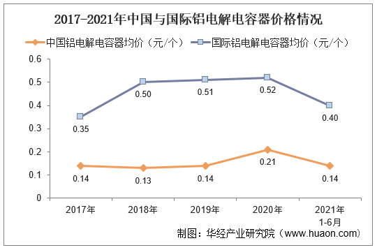 2017-2021年中国与国际铝电解电容器价格情况