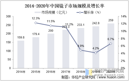 2014-2020年中国镜子市场规模及增长率