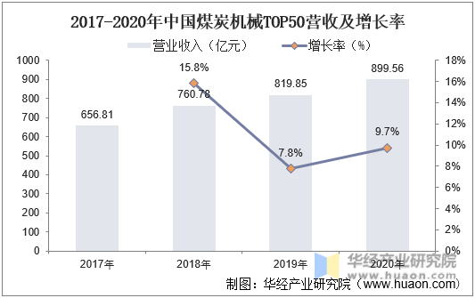 2017-2020年中国煤炭机械TOP50营收及增长率