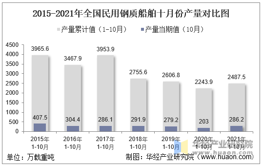 2015-2021年全国民用钢质船舶十月份产量对比图