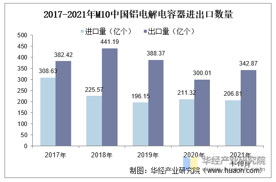 2017-2021年M10中国铝电解电容器进出口数量