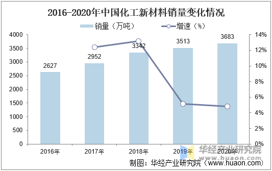2016-2020年中国化工新材料销量变化情况
